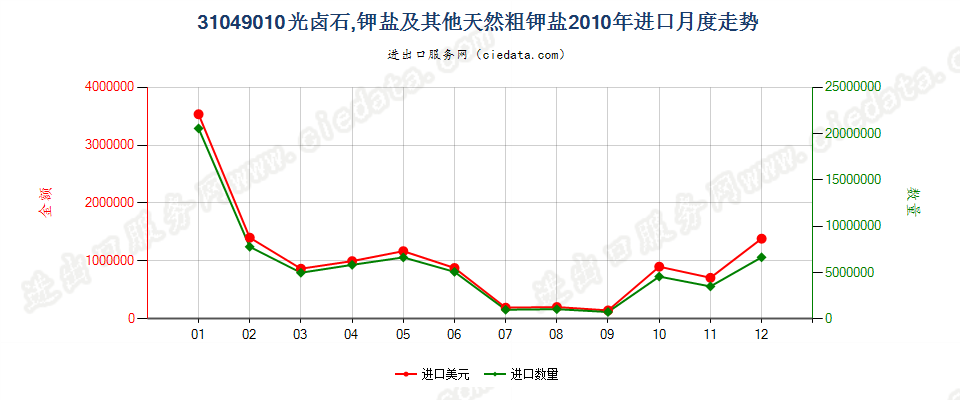 31049010光卤石、钾盐及其他天然粗钾盐进口2010年月度走势图