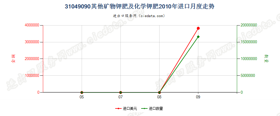 31049090其他矿物钾肥及化学钾肥进口2010年月度走势图