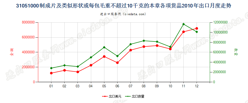 31051000制成片状等或每包毛重≤10kg的本章各项货品出口2010年月度走势图