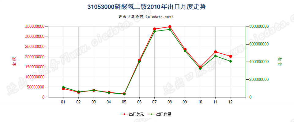 31053000磷酸氢二铵出口2010年月度走势图