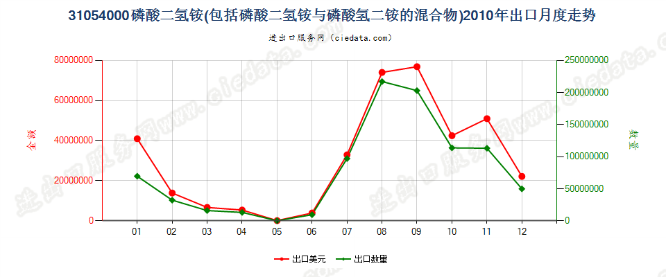 31054000磷酸二氢铵及其与磷酸氢二铵的混合物出口2010年月度走势图