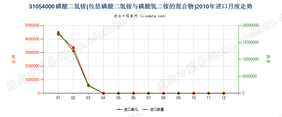 31054000磷酸二氢铵及其与磷酸氢二铵的混合物进口2010年月度走势图