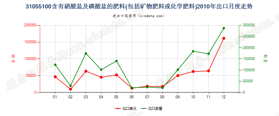 31055100含有硝酸盐及磷酸盐的矿物肥料或化学肥料出口2010年月度走势图