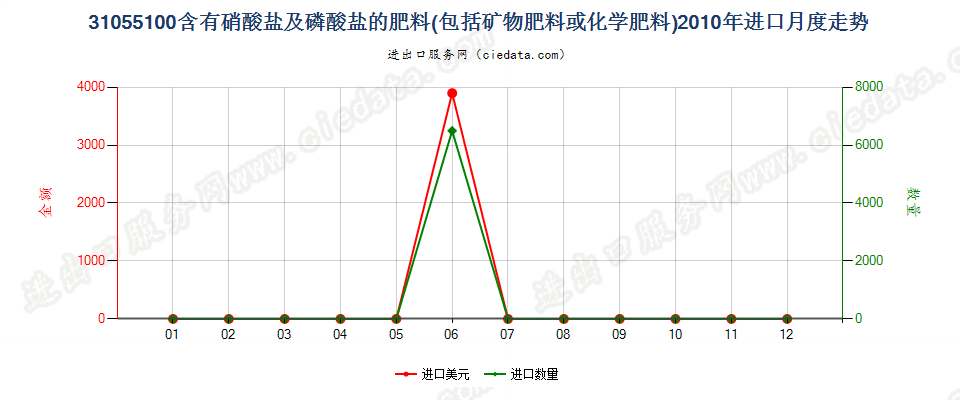 31055100含有硝酸盐及磷酸盐的矿物肥料或化学肥料进口2010年月度走势图