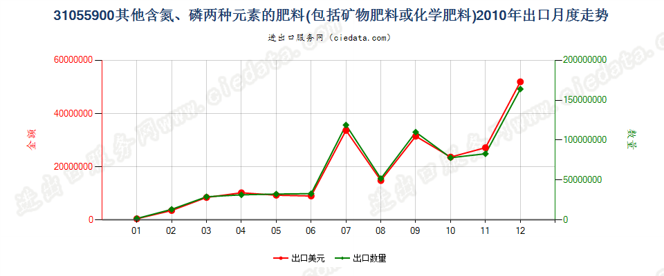 31055900其他含氮、磷两种元素的矿物肥料或化学肥料出口2010年月度走势图