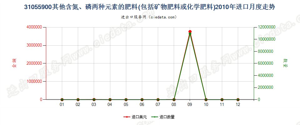 31055900其他含氮、磷两种元素的矿物肥料或化学肥料进口2010年月度走势图