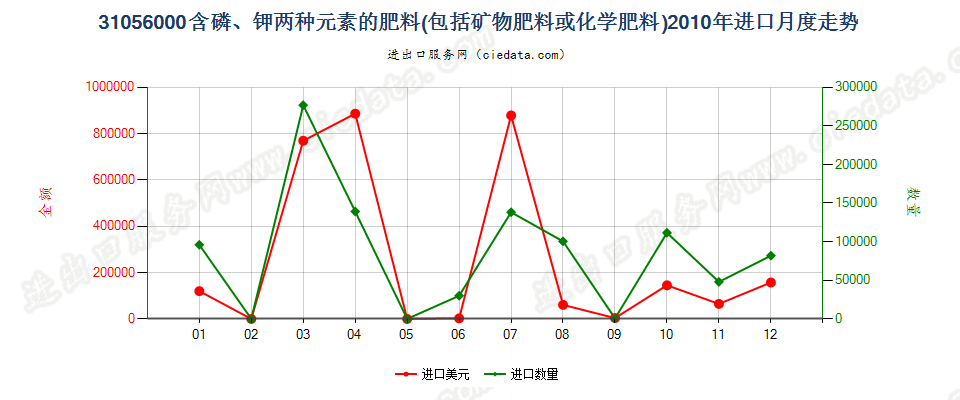 31056000含磷、钾两种肥效元素的矿物肥料或化学肥料进口2010年月度走势图