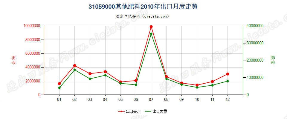 31059000(2017STOP)其他肥料出口2010年月度走势图