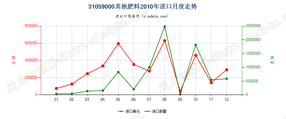 31059000(2017STOP)其他肥料进口2010年月度走势图