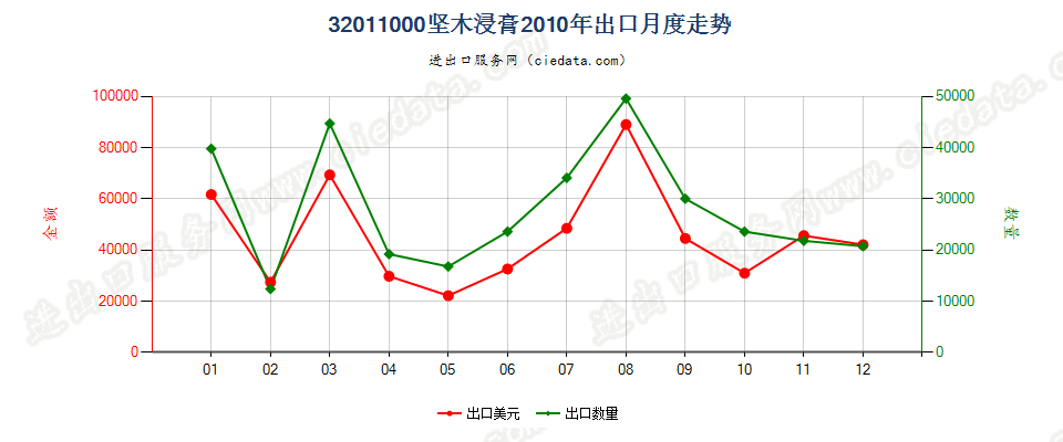 32011000坚木浸膏出口2010年月度走势图