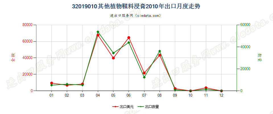 32019010其他植物鞣料浸膏出口2010年月度走势图