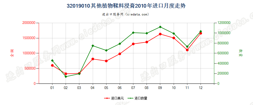 32019010其他植物鞣料浸膏进口2010年月度走势图