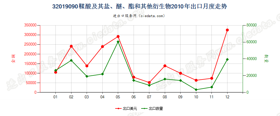 32019090鞣酸及其盐、醚、酯和其他衍生物出口2010年月度走势图