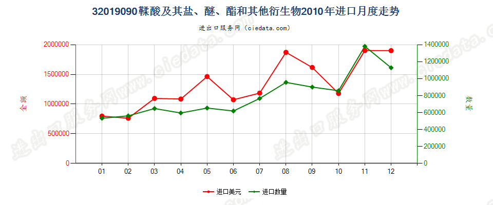 32019090鞣酸及其盐、醚、酯和其他衍生物进口2010年月度走势图