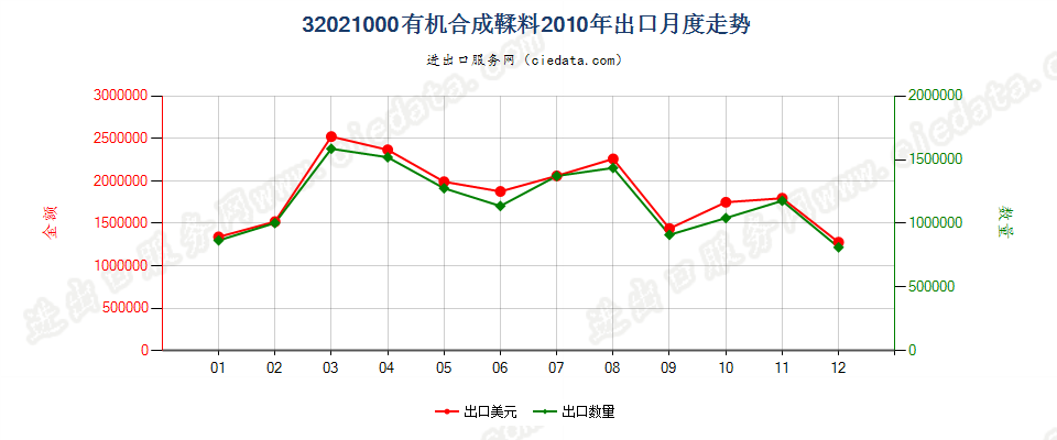 32021000有机合成鞣料出口2010年月度走势图