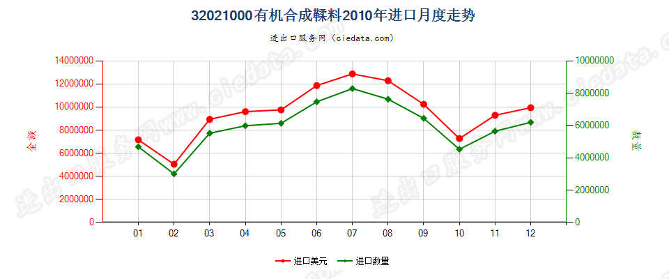 32021000有机合成鞣料进口2010年月度走势图