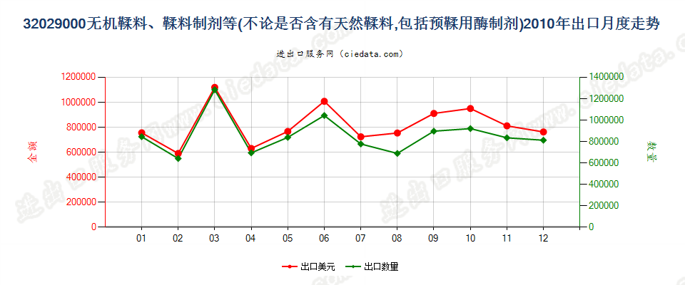 32029000无机鞣料；鞣料制剂；预鞣用酶制剂出口2010年月度走势图