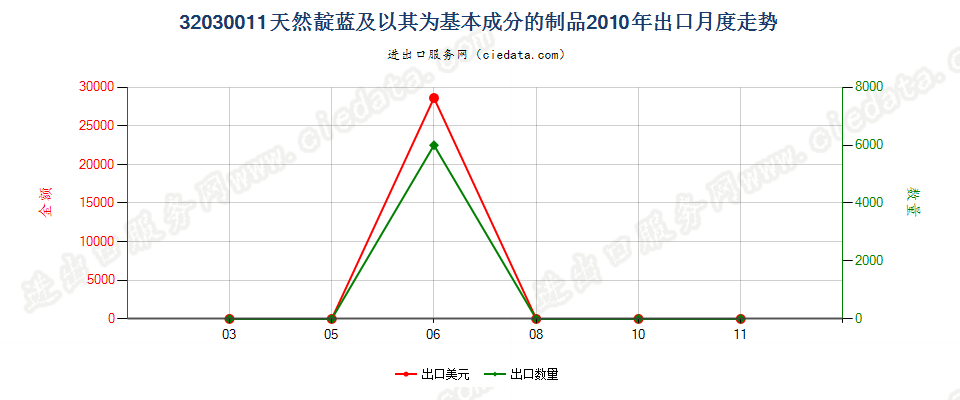 32030011天然靛蓝及以其为基本成分的制品出口2010年月度走势图