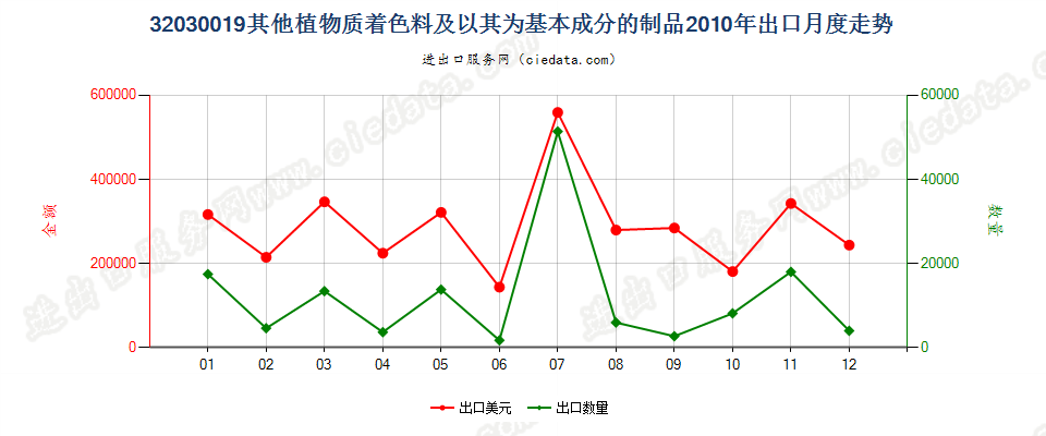 32030019其他植物质着色料及以其为基本成分的制品出口2010年月度走势图