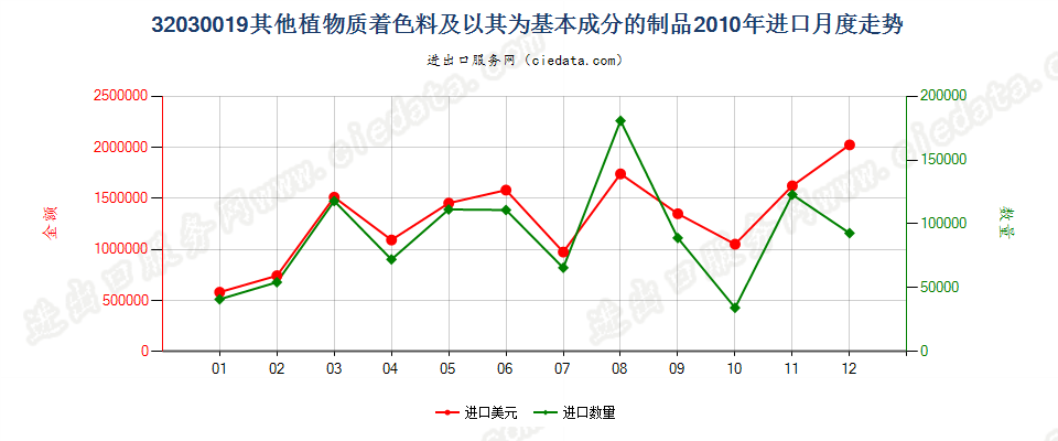 32030019其他植物质着色料及以其为基本成分的制品进口2010年月度走势图