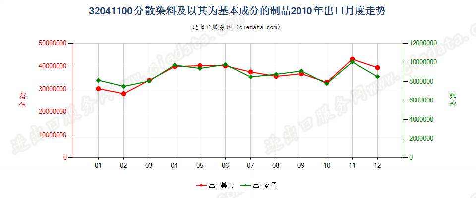 32041100分散染料及以其为基本成分的制品出口2010年月度走势图