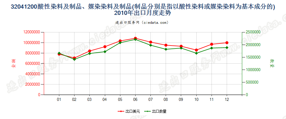 32041200酸性染料和媒染染料及以其为基本成分的制品出口2010年月度走势图