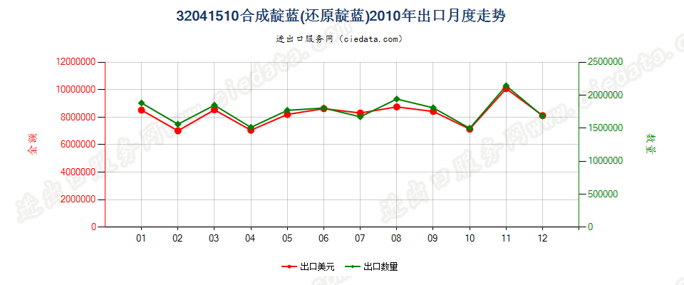 32041510合成靛蓝（还原靛蓝）出口2010年月度走势图