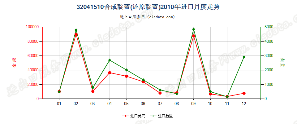 32041510合成靛蓝（还原靛蓝）进口2010年月度走势图