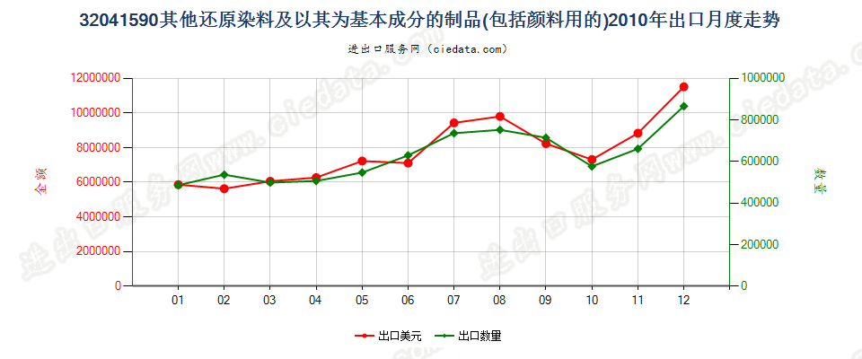 32041590其他瓮染染料及以其为基本成分的制品出口2010年月度走势图