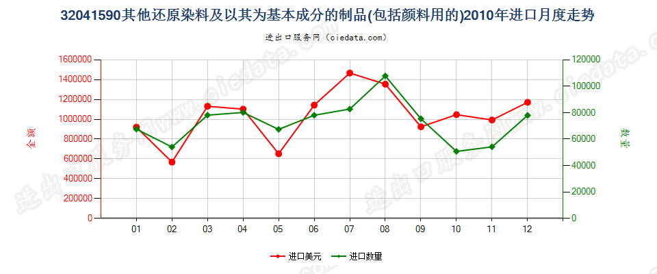 32041590其他瓮染染料及以其为基本成分的制品进口2010年月度走势图