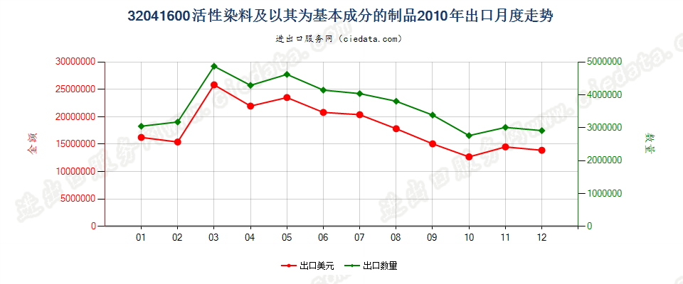 32041600活性染料及以其为基本成分的制品出口2010年月度走势图