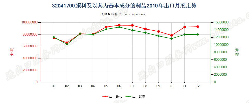 32041700颜料及以其为基本成分的制品出口2010年月度走势图