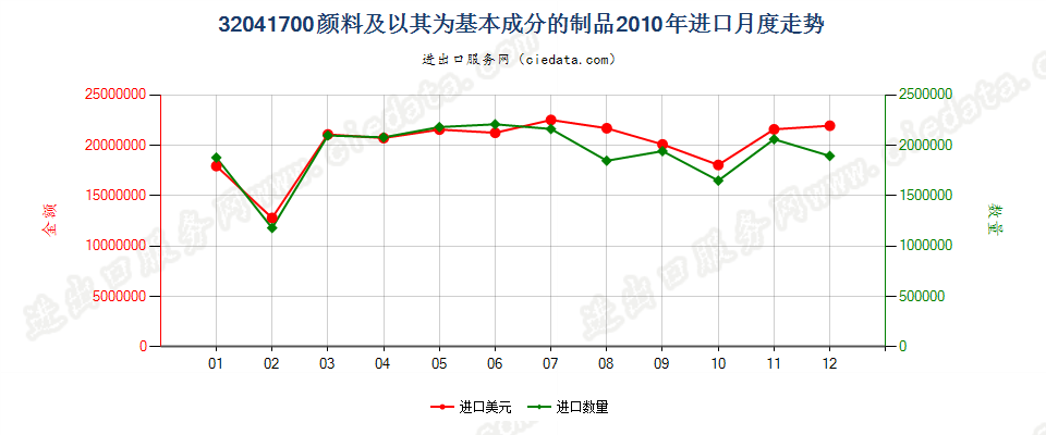 32041700颜料及以其为基本成分的制品进口2010年月度走势图