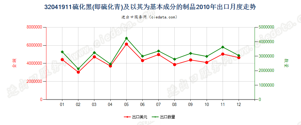 32041911硫化黑（硫化青）及以其为基本成分的制品出口2010年月度走势图