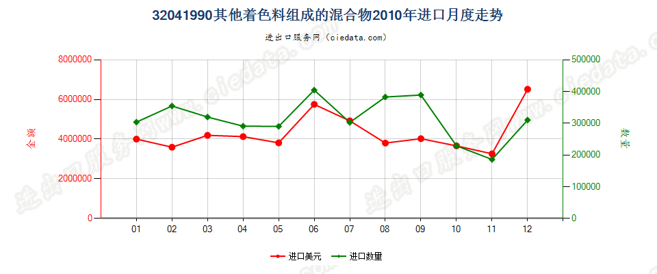 32041990未列名有机合成着色料及以其为基本成分制品进口2010年月度走势图