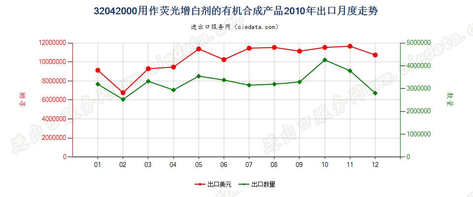 32042000用作荧光增白剂的有机合成产品出口2010年月度走势图