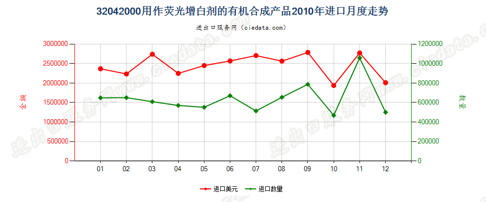 32042000用作荧光增白剂的有机合成产品进口2010年月度走势图