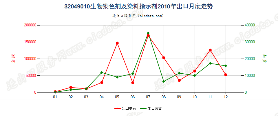 32049010有机合成的生物染色剂及染料指示剂出口2010年月度走势图