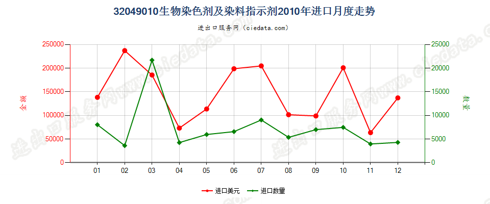 32049010有机合成的生物染色剂及染料指示剂进口2010年月度走势图