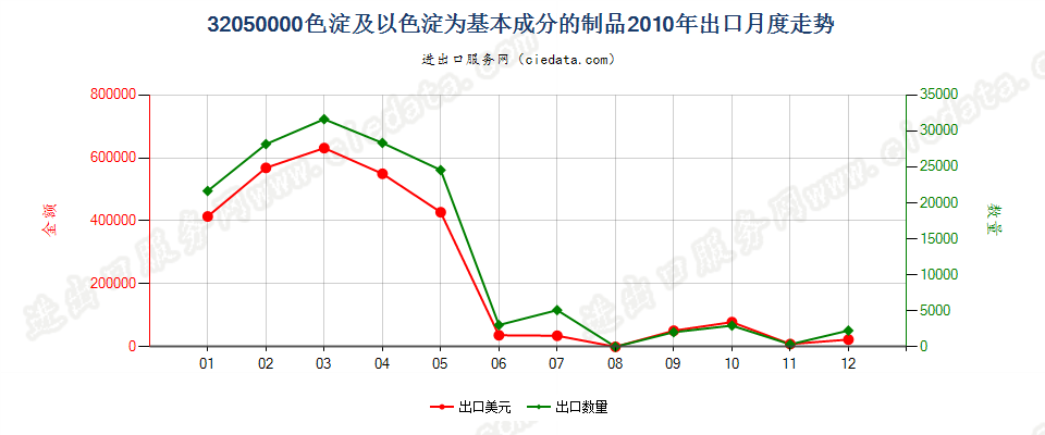 32050000色淀；本章注释3所述的以色淀为基本成分的制品出口2010年月度走势图