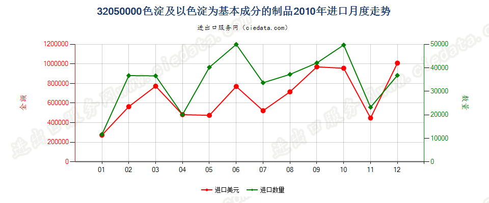 32050000色淀；本章注释3所述的以色淀为基本成分的制品进口2010年月度走势图