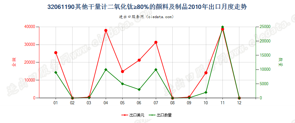 32061190其他干物质计二氧化钛含量≥80%颜料及制品出口2010年月度走势图