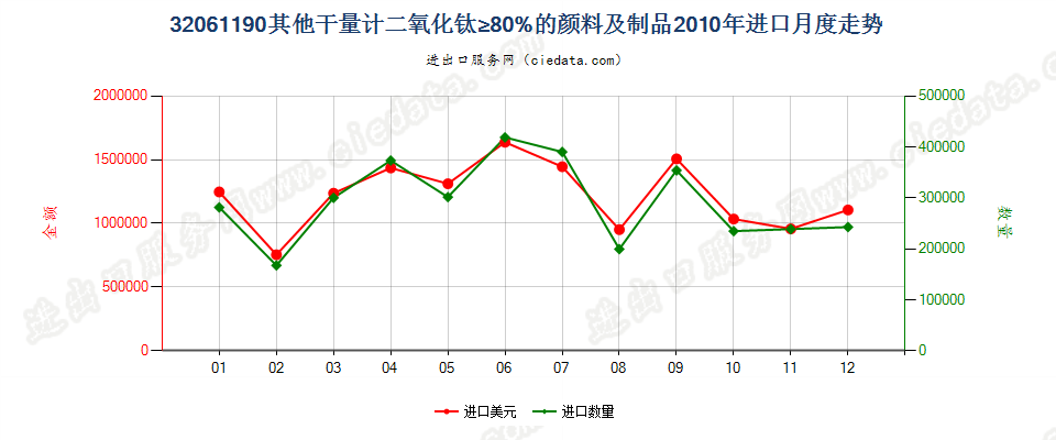 32061190其他干物质计二氧化钛含量≥80%颜料及制品进口2010年月度走势图