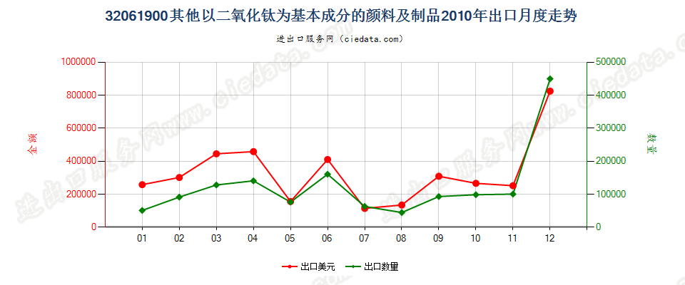 32061900其他以二氧化钛为基本成分的颜料及制品出口2010年月度走势图