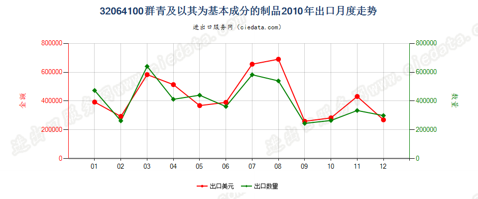 32064100群青及以其为基本成分的制品出口2010年月度走势图