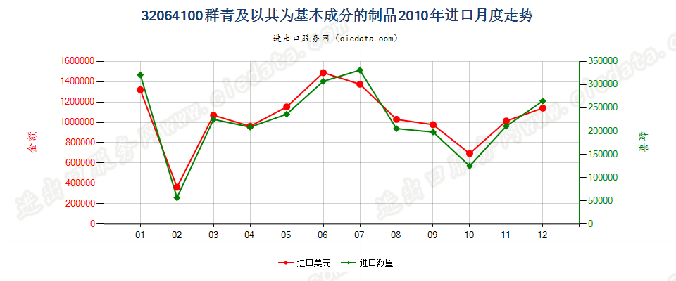 32064100群青及以其为基本成分的制品进口2010年月度走势图