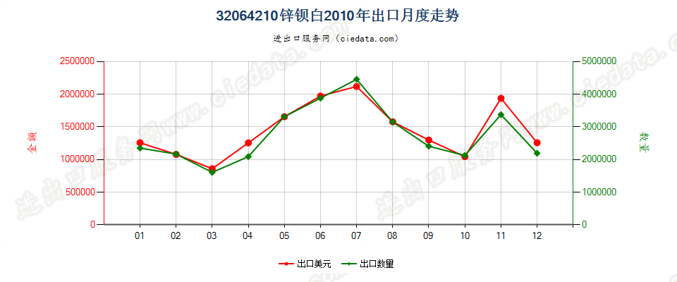 32064210锌钡白（立德粉）出口2010年月度走势图