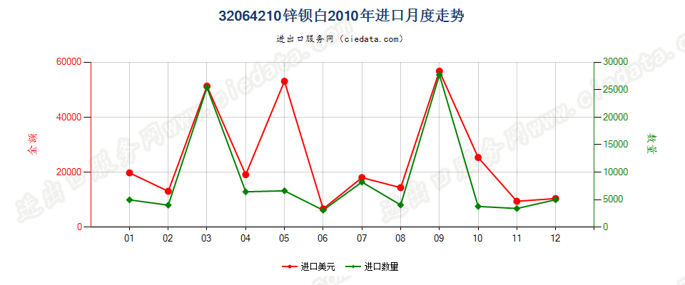 32064210锌钡白（立德粉）进口2010年月度走势图