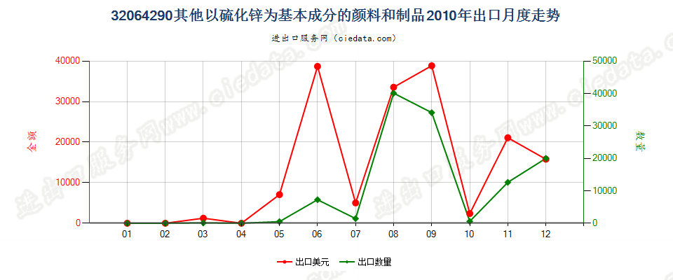 32064290其他以硫化锌为基本成分的颜料及制品出口2010年月度走势图