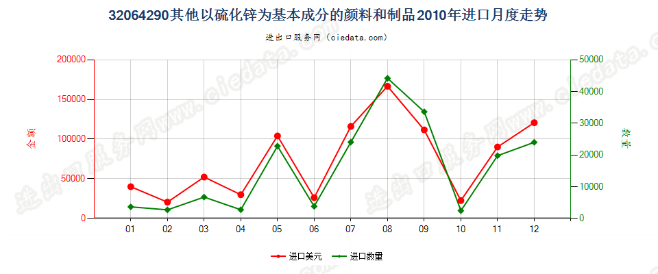 32064290其他以硫化锌为基本成分的颜料及制品进口2010年月度走势图